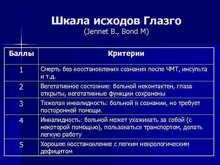 Шкала исходов Глазго (Jennet B. , Bond M) Баллы Критерии 1 Смерть без восстановления