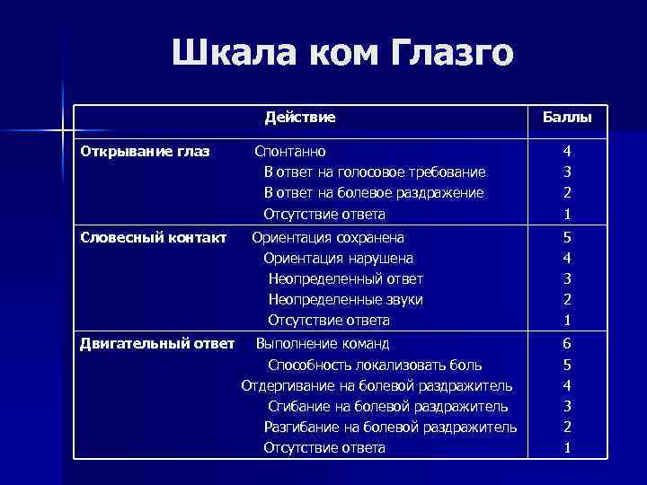 Шкала ком Глазго Действие Баллы Открывание глаз Спонтанно В ответ на голосовое требование В
