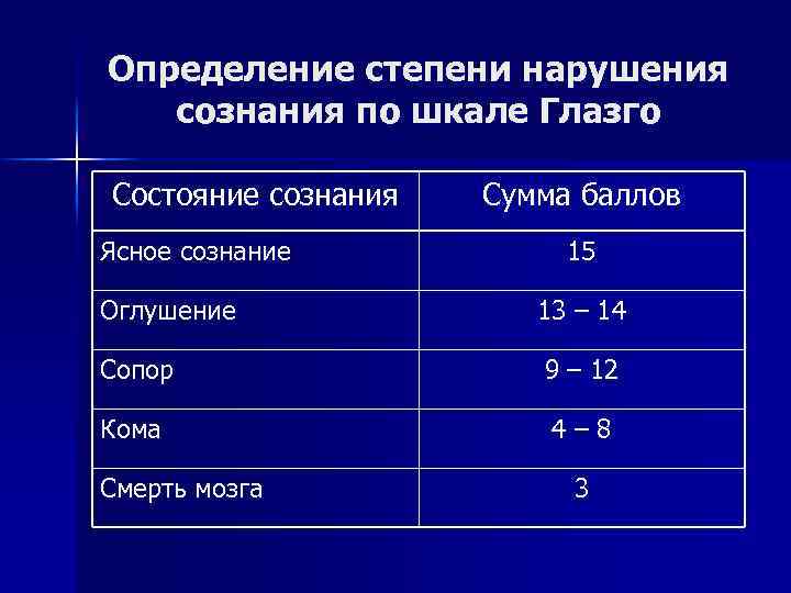 Сумма баллов по шкале глазго менее восьми