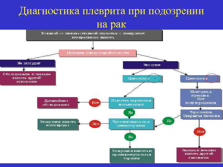 Диагностика плеврита при подозрении на рак 