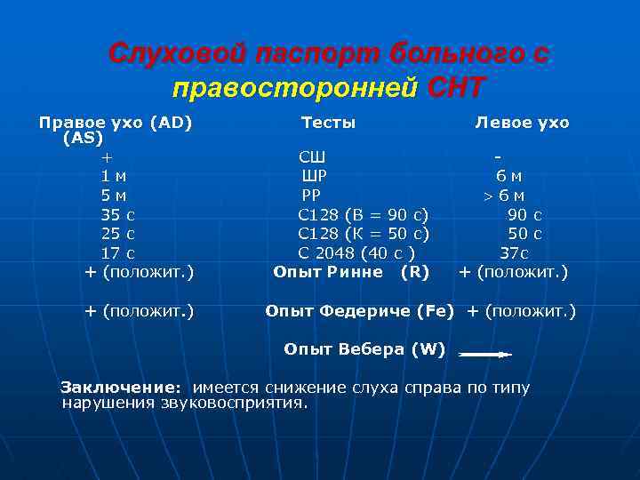 Слуховой паспорт больного с правосторонней СНТ Правое ухо (AD) (AS) + 1 м 5