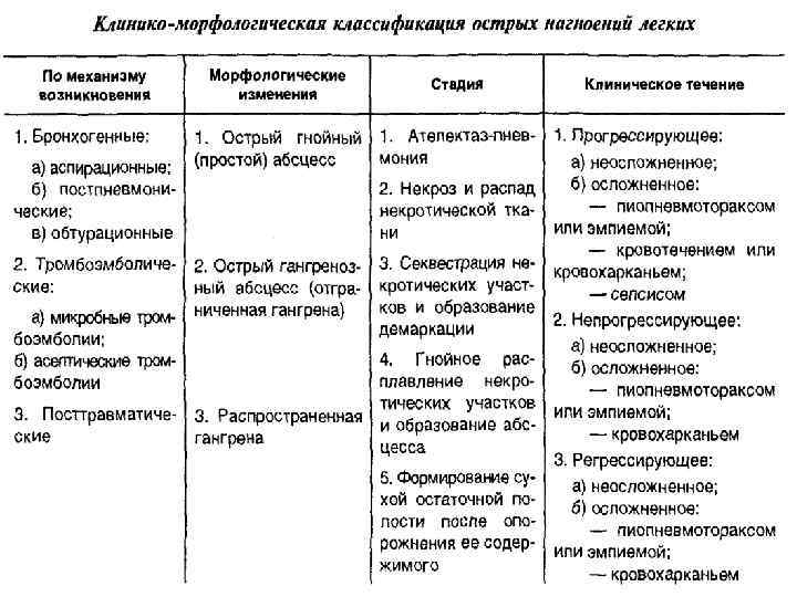 Схема истории болезни по факультетской терапии