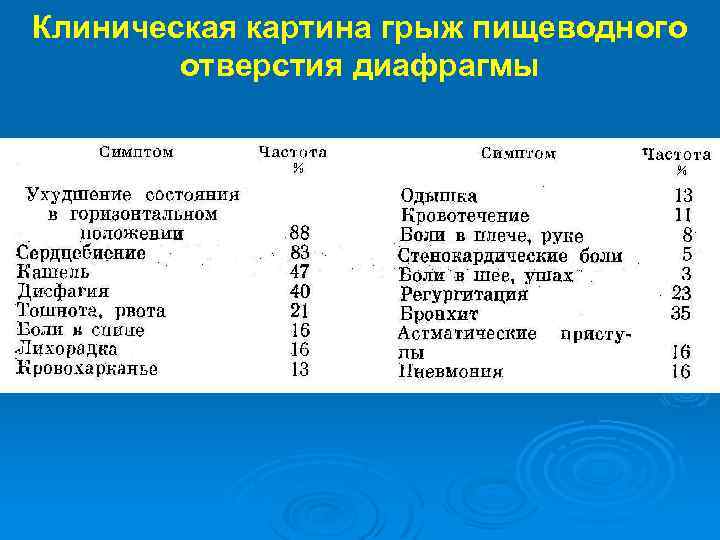 Клиническая картина грыж пищеводного отверстия диафрагмы 