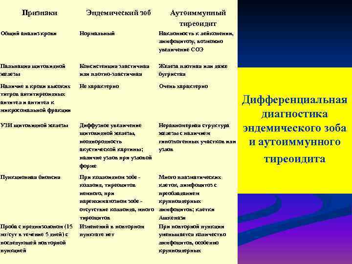 Признаки Эндемический зоб Аутоиммунный тиреоидит Общий анализ крови Нормальный Наклонность к лейкопении, лимфоцитозу, возможно