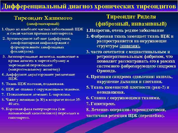 Дифференциальный диагноз хронических тиреоидитов Тиреоидит Хашимото (лимфоцитарный) 1. Одно из наиболее частых заболеваний ЩЖ