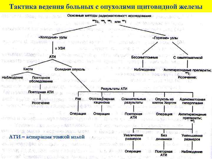 Заболевания щитовидной железы факультетская хирургия презентация