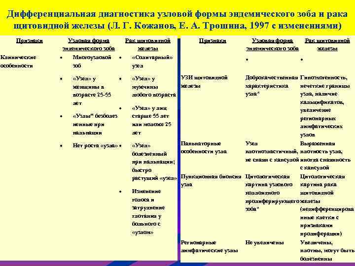 Дифференциальная диагностика узловой формы эндемического зоба и рака щитовидной железы (Л. Г. Кожанов, Е.