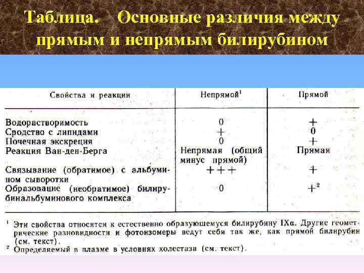 Таблица. Основные различия между прямым и непрямым билирубином 