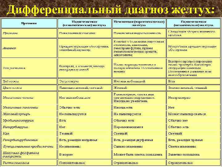 Дифференциальный диагноз желтух: 