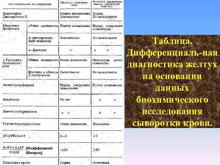 Таблица. Дифференциаль ная диагностика желтух на основании данных биохимического исследования сыворотки крови. (Коэффициент Шмидта)