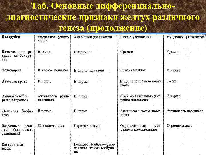 Таб. Основные дифференциально диагностические признаки желтух различного генеза (продолжение) 