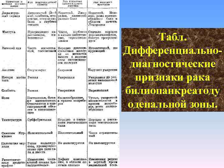 Табл. Дифференциально диагностические признаки рака билиопанкреатоду оденальной зоны. 