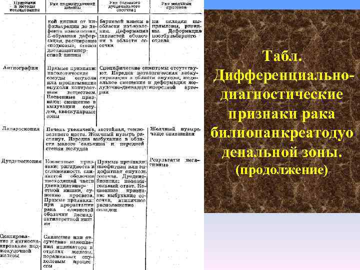 Табл. Дифференциально диагностические признаки рака билиопанкреатодуо денальной зоны. (продолжение) 