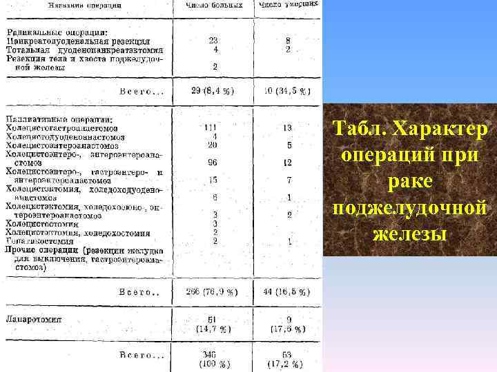 Табл. Характер операций при раке поджелудочной железы 
