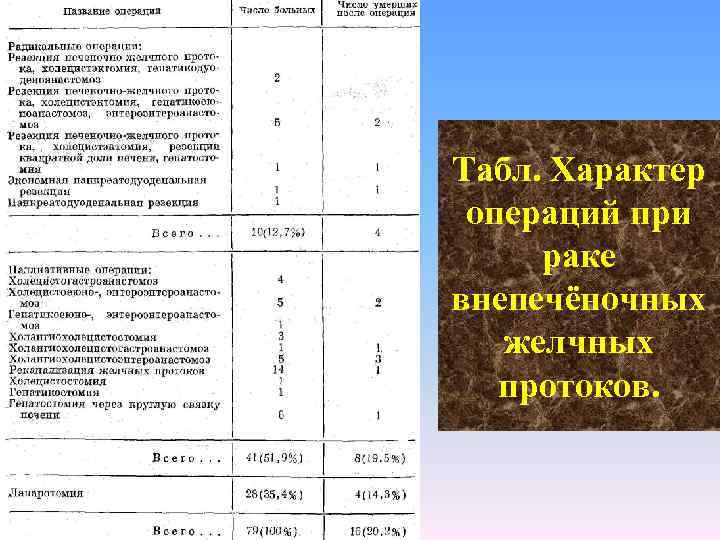 Табл. Характер операций при раке внепечёночных желчных протоков. 