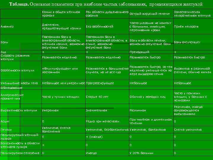 Таблица. Основные показатели при наиболее частых заболеваниях, проявляющихся желтухой Камни в общем жёлчном протоке