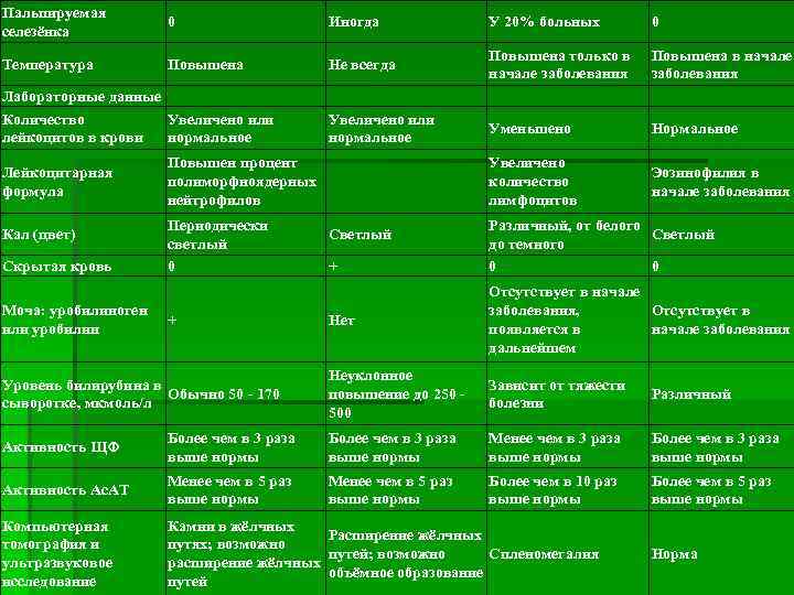 Пальпируемая селезёнка 0 Иногда У 20% больных 0 Температура Повышена Не всегда Повышена только