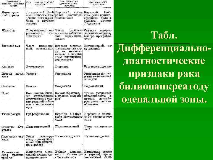 Табл. Дифференциально диагностические признаки рака билиопанкреатоду оденальной зоны. 