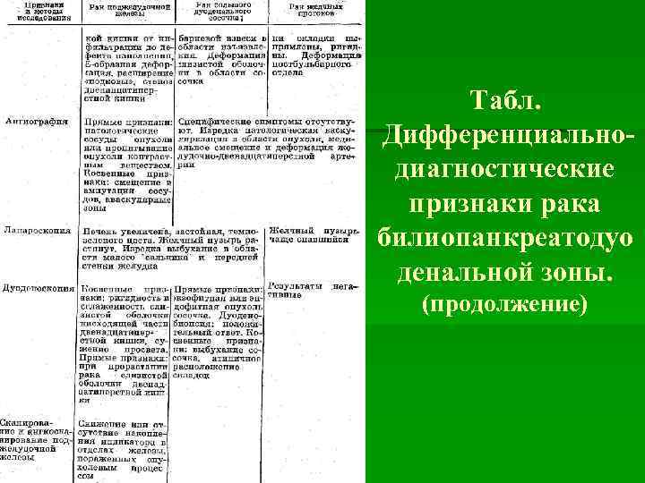 Табл. Дифференциально диагностические признаки рака билиопанкреатодуо денальной зоны. (продолжение) 