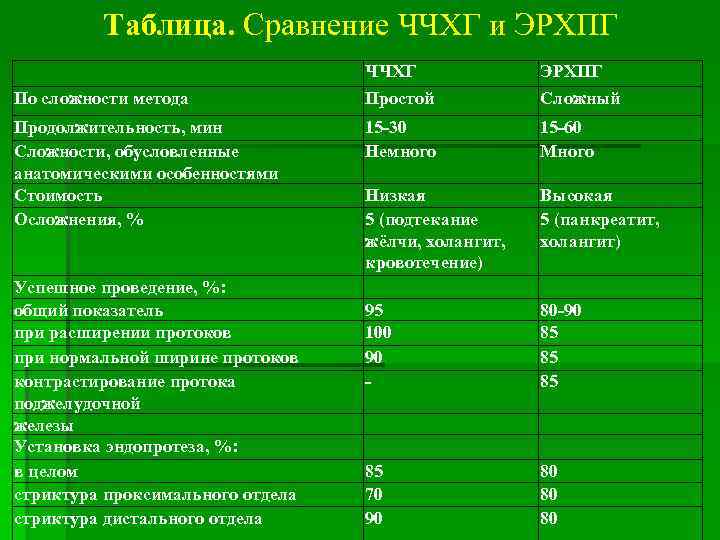 Таблица. Сравнение ЧЧХГ и ЭРХПГ По сложности метода Продолжительность, мин Сложности, обусловленные анатомическими особенностями