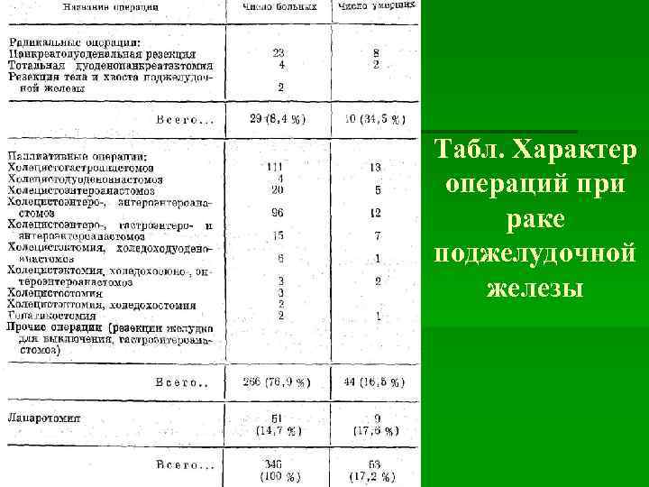 Табл. Характер операций при раке поджелудочной железы 