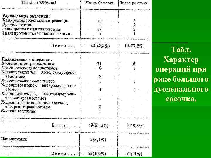 Табл. Характер операций при раке большого дуоденального сосочка. 