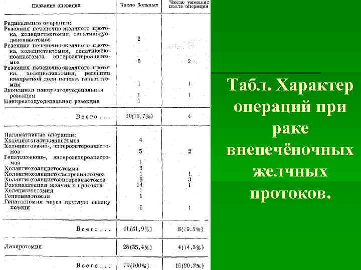 Табл. Характер операций при раке внепечёночных желчных протоков. 