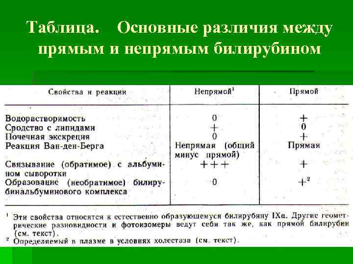 Таблица. Основные различия между прямым и непрямым билирубином 