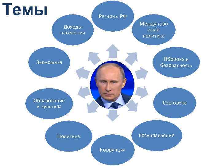 Темы Регионы РФ Междунаро дная политика Доходы населения Экономика Оборона и безопасность Образование и