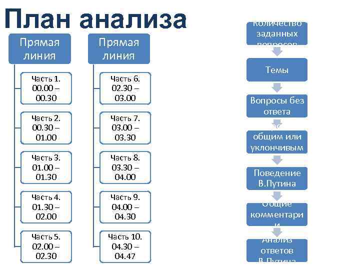 План анализа Прямая линия Часть 1. 00. 00 – 00. 30 Часть 6. 02.