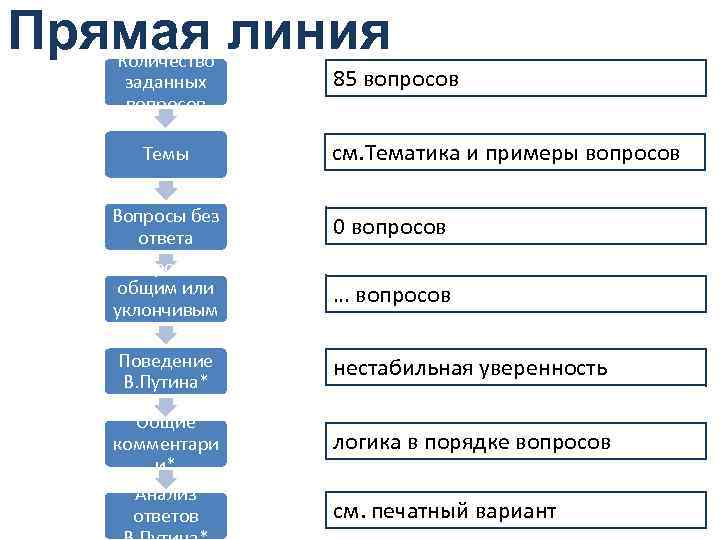 Прямая линия Количество заданных вопросов Темы Вопросы без ответа Вопросы с общим или уклончивым