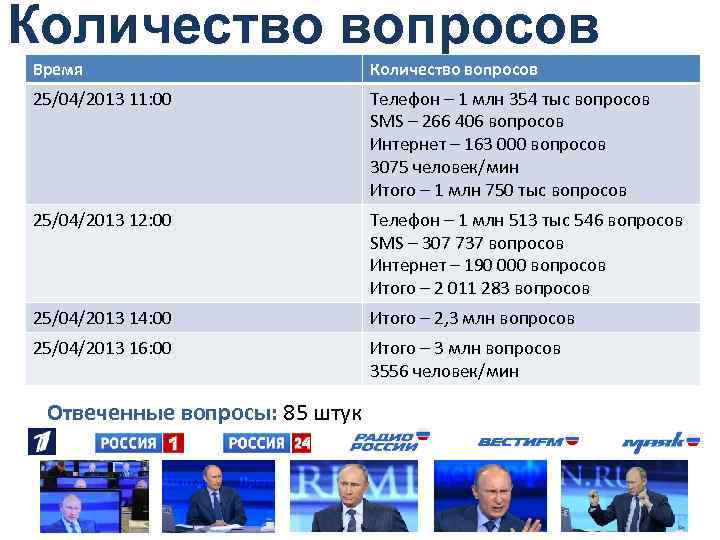 Количество вопросов Время Количество вопросов 25/04/2013 11: 00 Телефон – 1 млн 354 тыс