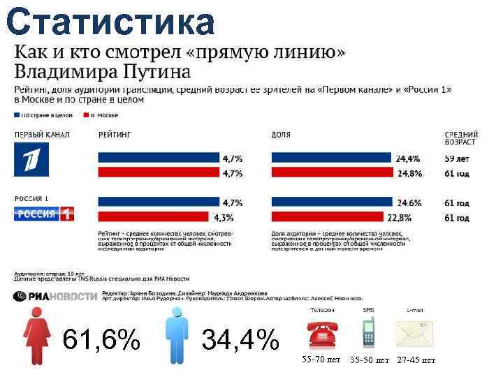 Статистика 61, 6% 34, 4% 55 -70 лет 35 -50 лет 27 -45 лет