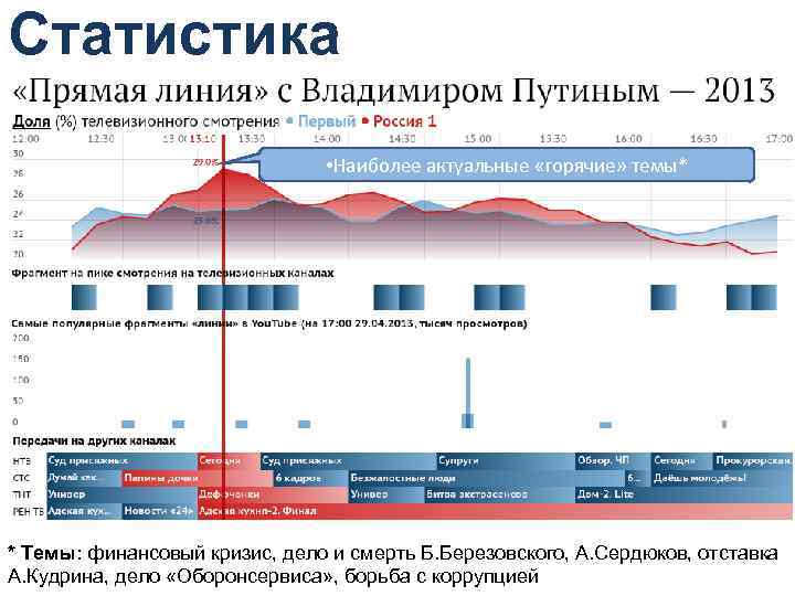 Статистика • Наиболее актуальные «горячие» темы* * Темы: финансовый кризис, дело и смерть Б.