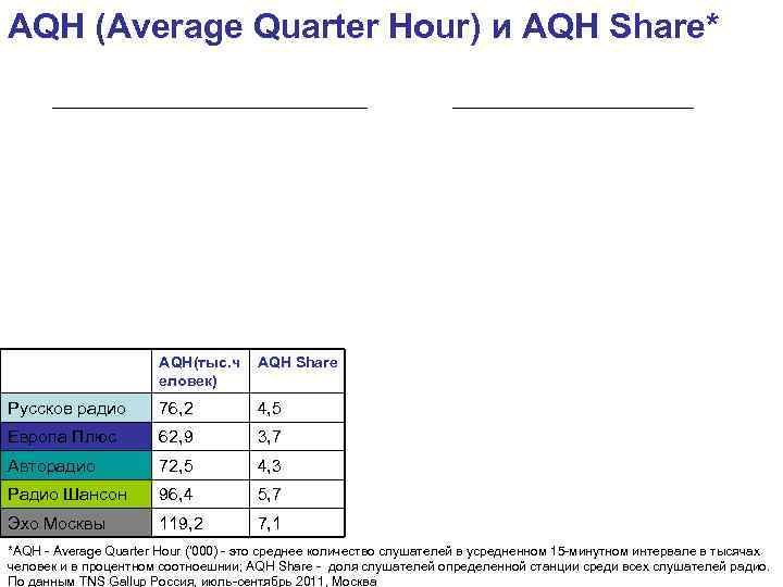 AQH (Average Quarter Hour) и AQH Share* AQH(тыс. ч еловек) AQH Share Русское радио
