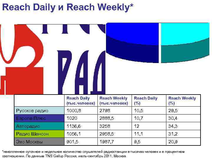 Reach Daily и Reach Weekly* Reach Daily (тыс. человек) Reach Weekly (тыс. человек) Reach