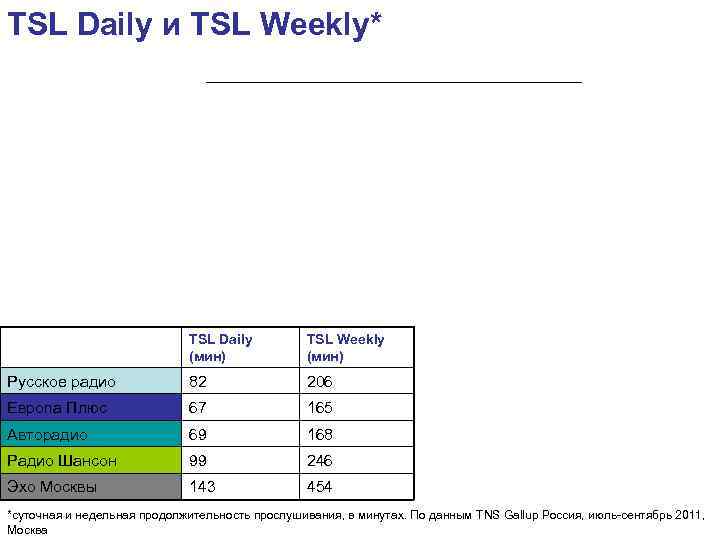 TSL Daily и TSL Weekly* TSL Daily (мин) TSL Weekly (мин) Русское радио 82