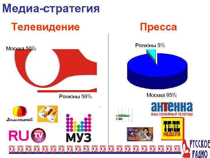 Медиа-стратегия Телевидение Пресса Регионы 5% Москва 50% Регионы 50% Москва 95% 