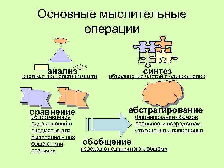 Основные мыслительные операции анализ разложение целого на части сравнение сопоставление ряда явлений и предметов