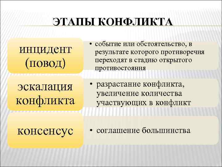 ЭТАПЫ КОНФЛИКТА инцидент (повод) • событие или обстоятельство, в результате которого противоречия переходят в