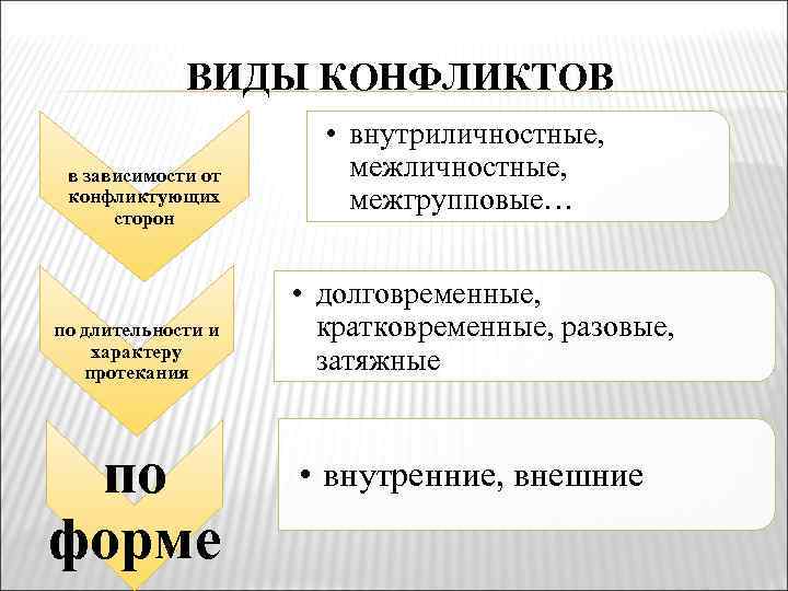 ВИДЫ КОНФЛИКТОВ в зависимости от конфликтующих сторон по длительности и характеру протекания по форме