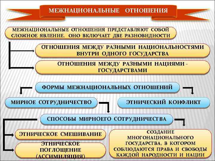 Виды наций и межнациональные отношения проект