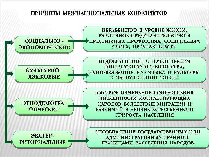 Причины обострения этнических проблем в современном российском обществе проект