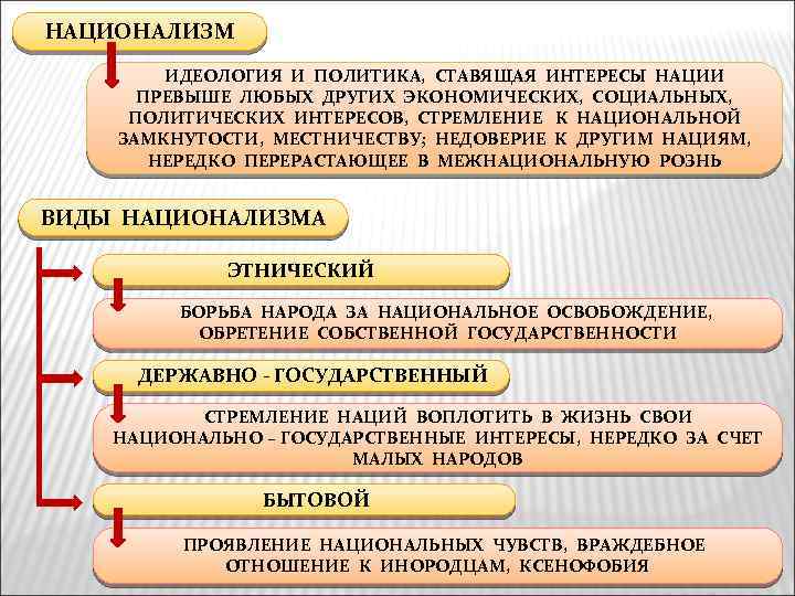 НАЦИОНАЛИЗМ ИДЕОЛОГИЯ И ПОЛИТИКА, СТАВЯЩАЯ ИНТЕРЕСЫ НАЦИИ ПРЕВЫШЕ ЛЮБЫХ ДРУГИХ ЭКОНОМИЧЕСКИХ, СОЦИАЛЬНЫХ, ПОЛИТИЧЕСКИХ ИНТЕРЕСОВ,