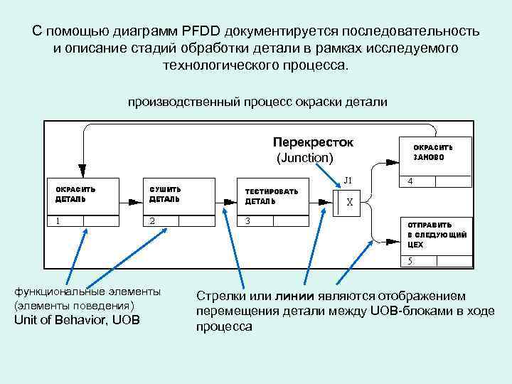 С помощью pfdd диаграмм стандарта idef3 документируются