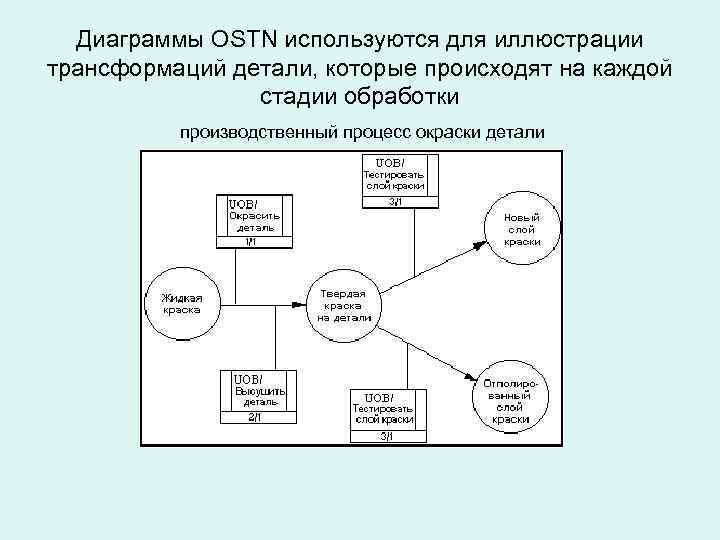 Диаграммы OSTN используются для иллюстрации трансформаций детали, которые происходят на каждой стадии обработки производственный
