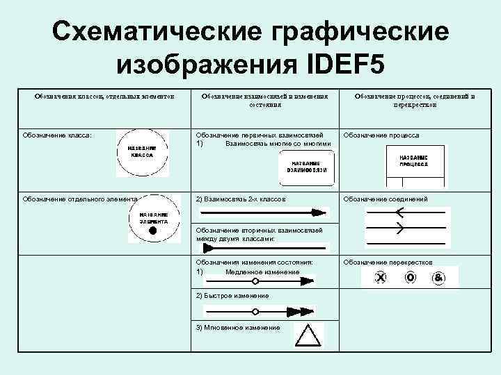 Схематические графические изображения IDEF 5 Обозначения классов, отдельных элементов Обозначение взаимосвязей и изменения состояния