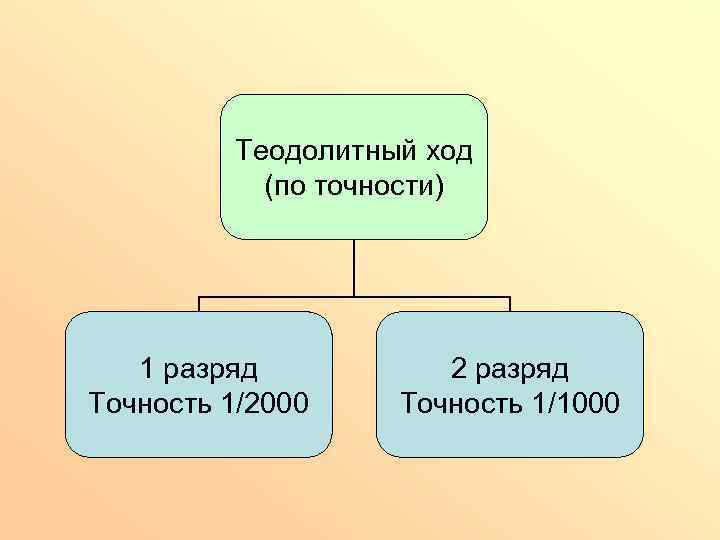 Теодолитный ход (по точности) 1 разряд Точность 1/2000 2 разряд Точность 1/1000 
