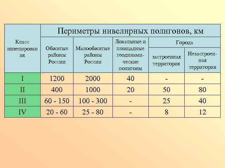 Периметры нивелирных полигонов, км Класс нивелирован ия I II IV Обжитые районы России 1200