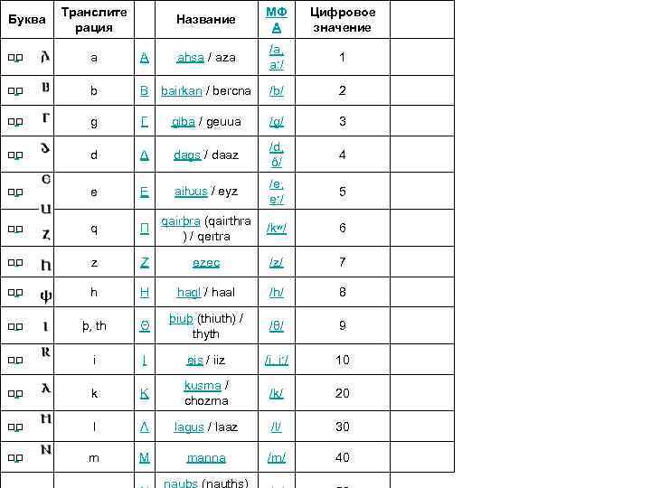 Буква Транслите рация Название МФ А Цифровое значение a Α ahsa / aza /a,